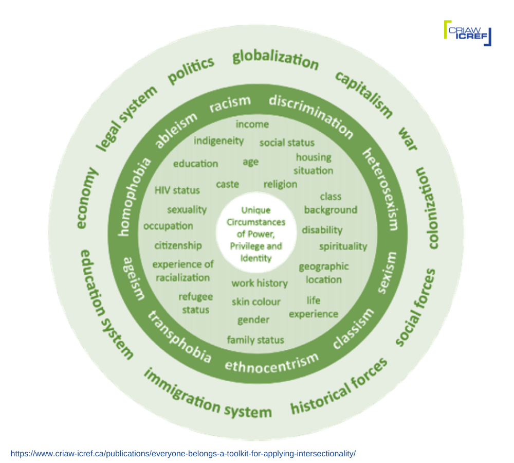 Intersectionality Wheel Martin Gilbraith